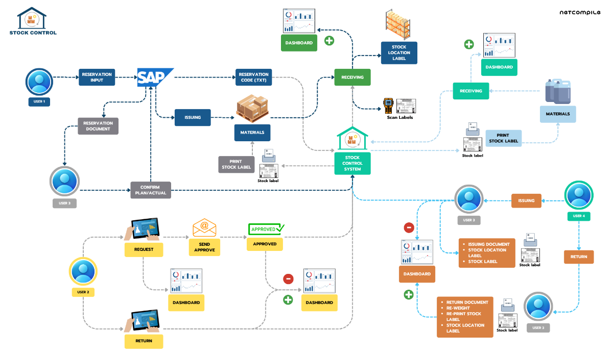 ระบบควบคุมจัดการคลังวัตถุดิบ บริษัท น้ำตาลมิตรผล จำกัด